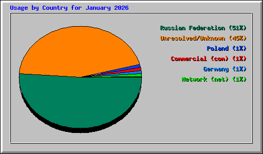 Usage by Country for January 2026