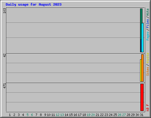 Daily usage for August 2023